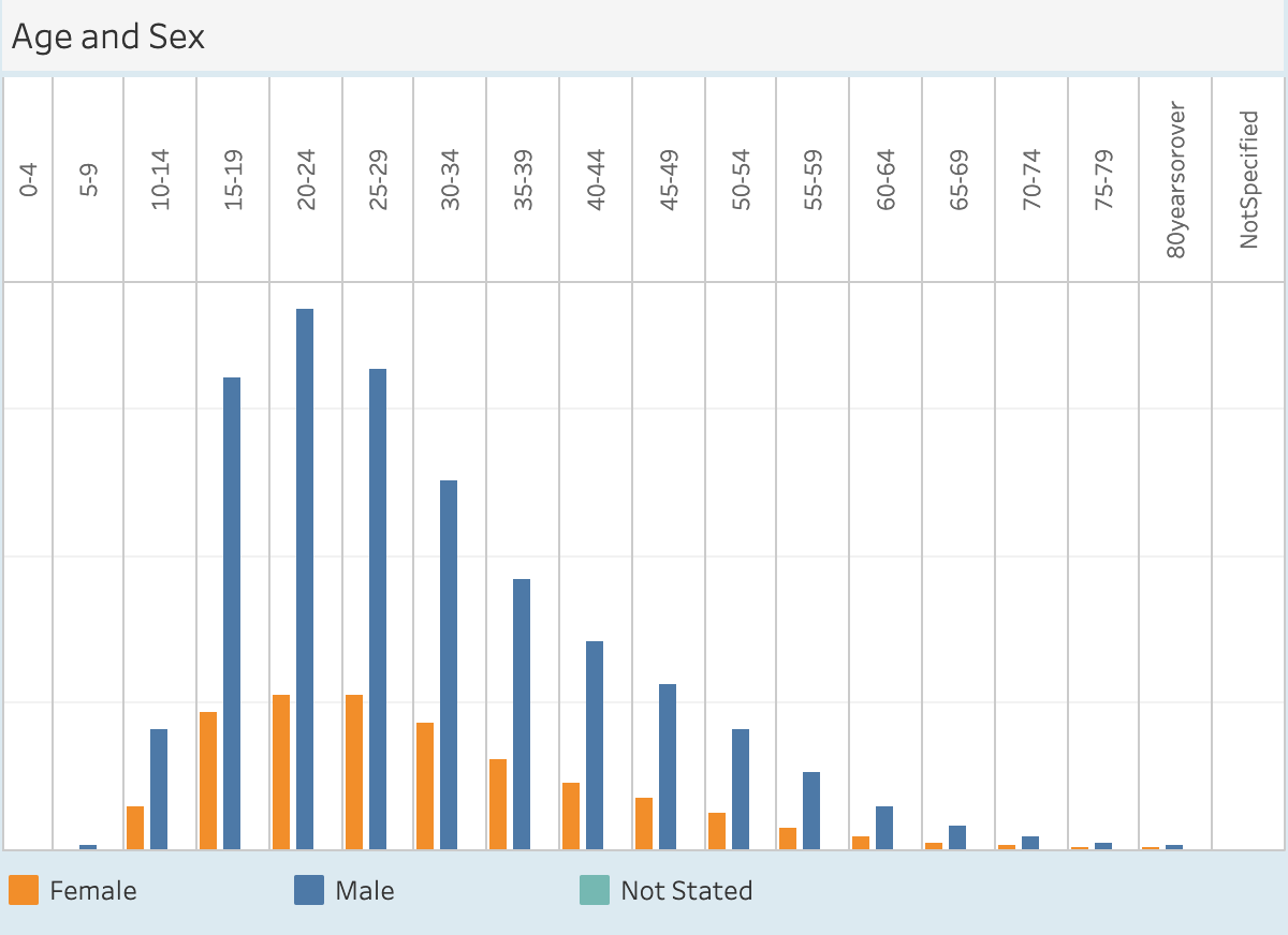 A graph of police proceedings showing that men are charged with most crime.