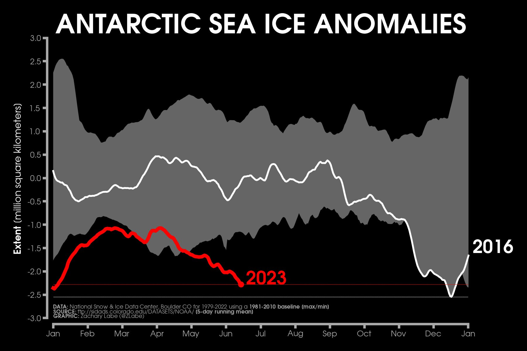 Zack Labe on Twitter: "Absolute magnitude of the #Antarctic sea ice anomaly  is nearly one of the largest on record. It is especially striking for this  time of year."