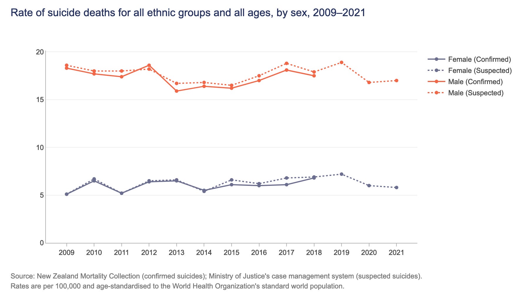 A graph of New Zealand suicide rates showing the male rate at nearly 4 times that of women