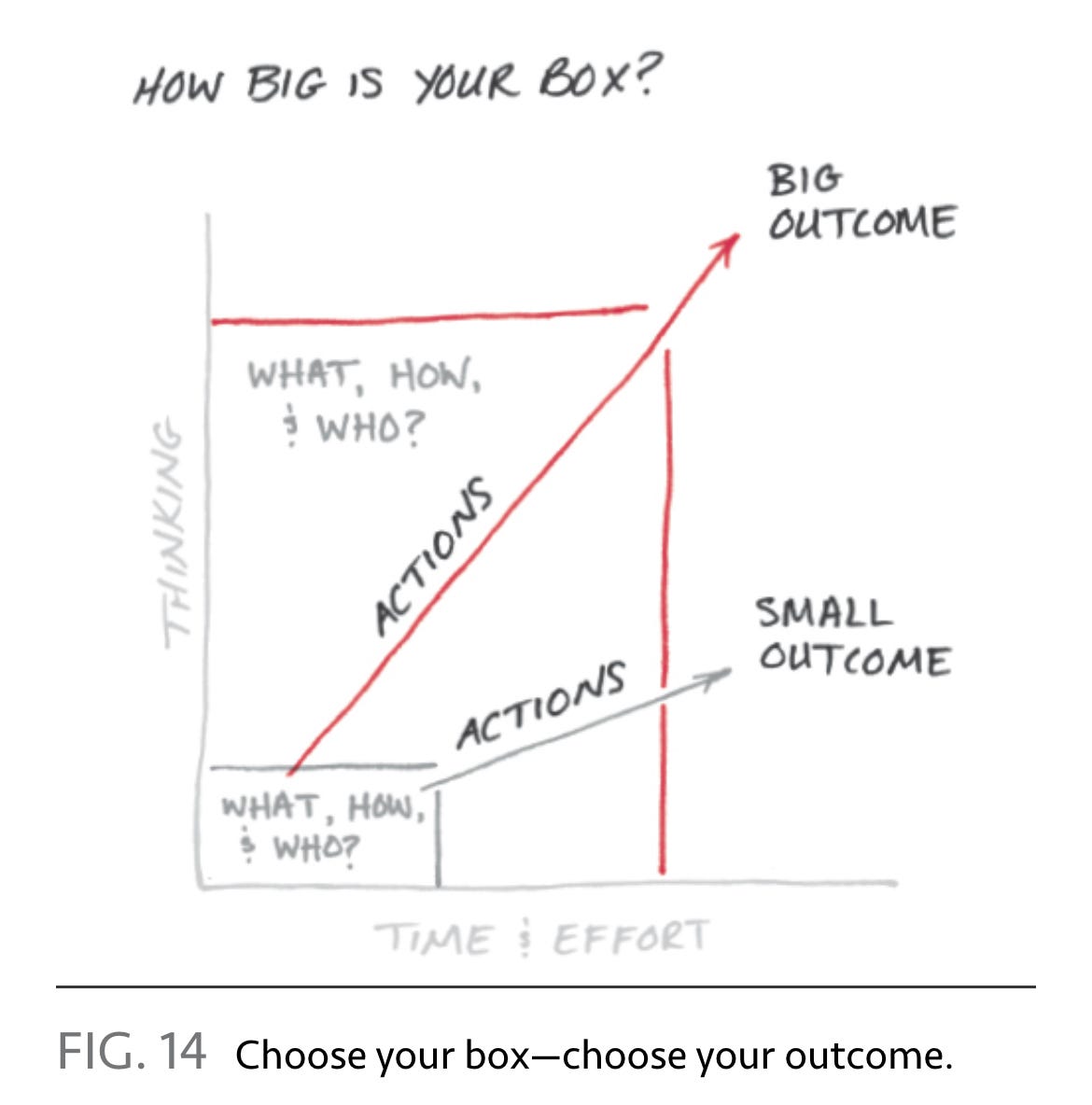 An image of an inscrutable graph titled "How big is your box?" from the self-help book "The ONE Thing"