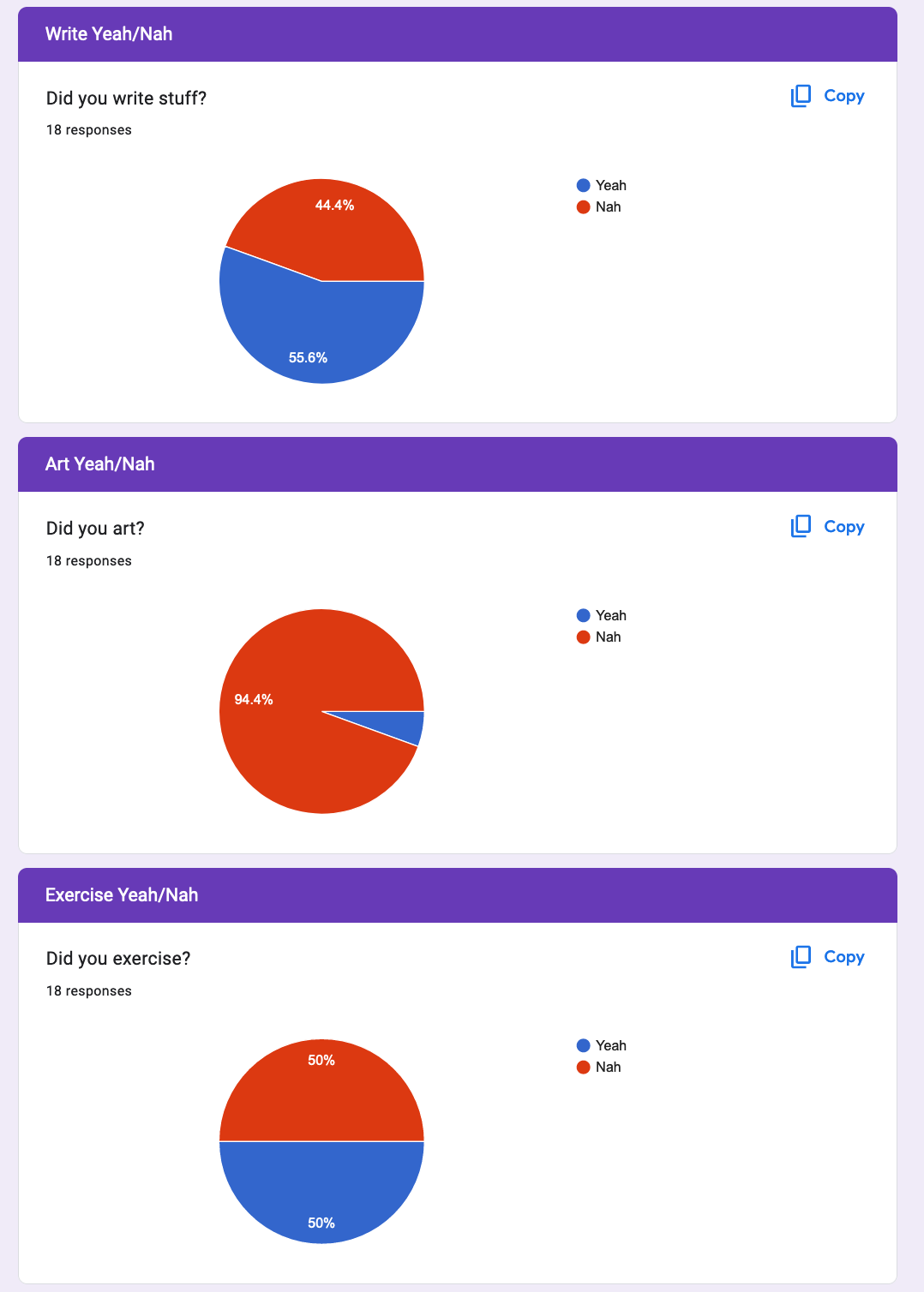 Three pie graphs that track my progress across three metrics: writing, art and exercise. Writing and exercise are doing well. Art, not so much. 