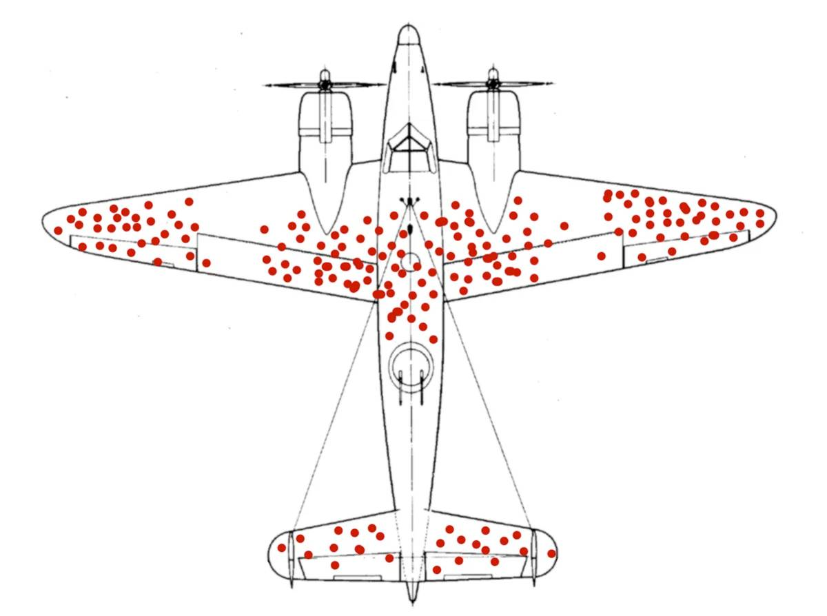 A diagram of a bomber aircraft riddled with bullets in the wings and tail, but not in the engines or cockpit, illustrating the concept of survivorship bias.
